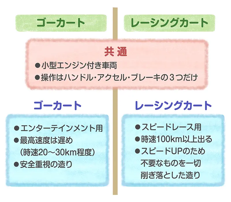 ゴーカートとレーシングカートの違い