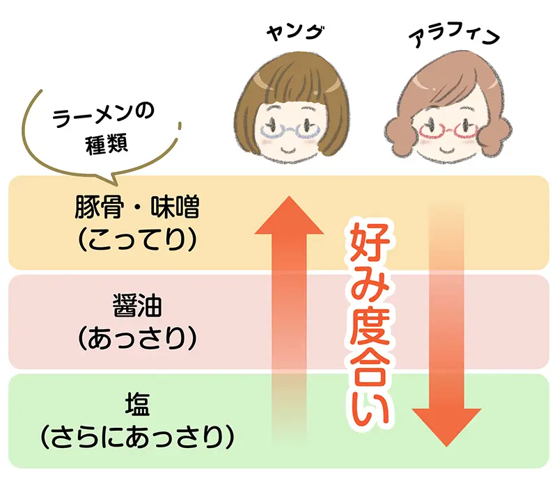 年齢によるラーメン好みの変化
